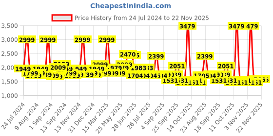 myntra.com SWAYAM Purple & Cream Printed Cotton 160 TC Fitted King Bedsheet with 2 Pillow Covers swayam Price History Graph from 24 Jul 2024 to 21 Nov 2025
