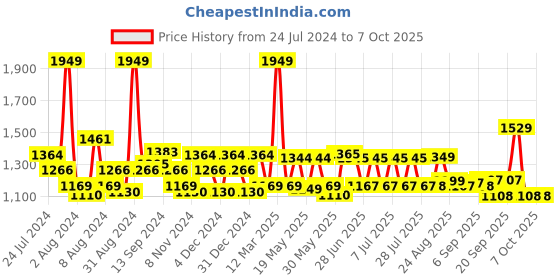 myntra.com SWAYAM Purple & Grey Ethnic Motifs Single Bedsheet with 2 Pillow Covers swayam Price History Graph from 24 Jul 2024 to 7 Oct 2025