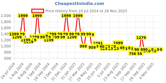 myntra.com SWAYAM Purple & Grey Geometric 144 TC Cotton King Bedsheet with 2 Pillow Covers swayam Price History Graph from 24 Jul 2024 to 26 Nov 2025