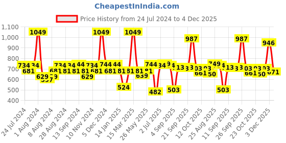 myntra.com SWAYAM Purple & Grey Set of 2 Floral Velvet Square Cushion Covers swayam Price History Graph from 24 Jul 2024 to 4 Dec 2025