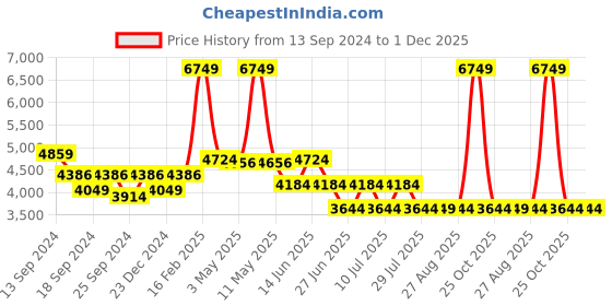 myntra.com SWAYAM Purple & Purple Printed AC Room 150 GSM Double Bed Comforter swayam Price History Graph from 13 Sep 2024 to 30 Nov 2025