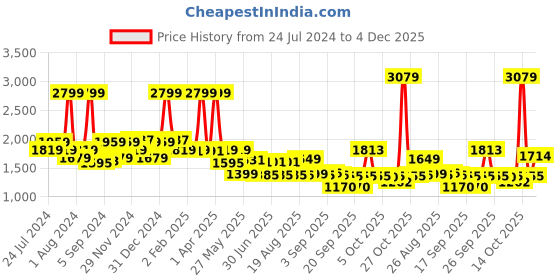 myntra.com SWAYAM Purple & White Floral 144 TC King Bedsheet with 2 Pillow Covers swayam Price History Graph from 24 Jul 2024 to 4 Dec 2025
