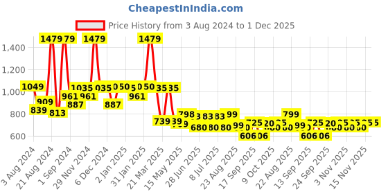 myntra.com SWAYAM Purple & White Floral 144 TC Pure Cotton Single Bedsheet With 1 Pillow Covers swayam Price History Graph from 3 Aug 2024 to 30 Nov 2025