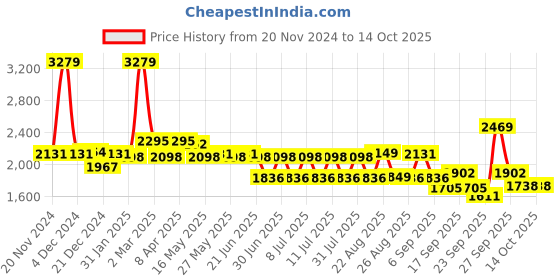 myntra.com SWAYAM Purple & White Geometric 210 TC King Bedsheet with 2 Pillow Covers swayam Price History Graph from 20 Nov 2024 to 14 Oct 2025