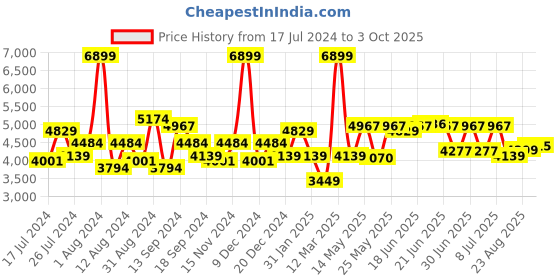 myntra.com SWAYAM Purple Pink Print AC Double Comforter swayam Price History Graph from 17 Jul 2024 to 3 Oct 2025