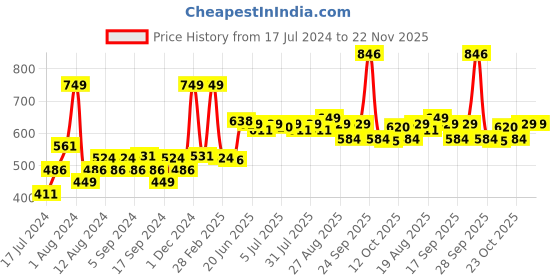 myntra.com SWAYAM Purple Set of 2 Ethnic Motifs Square Cushion Covers swayam Price History Graph from 17 Jul 2024 to 22 Nov 2025
