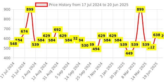 myntra.com SWAYAM Red & Black Set of 2 Ethnic Motifs Square Cushion Covers swayam Price History Graph from 17 Jul 2024 to 20 Jun 2025