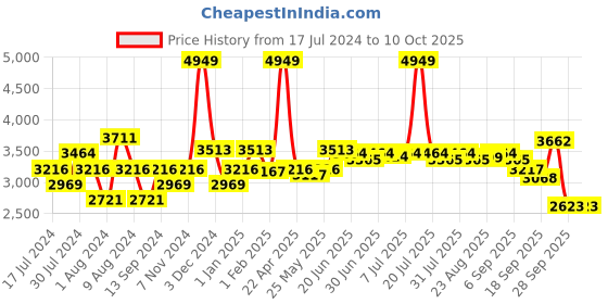 myntra.com SWAYAM Red & Black Striped Diwan Set with Bolster & Cushion Covers swayam Price History Graph from 17 Jul 2024 to 9 Oct 2025