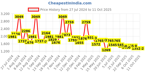 myntra.com SWAYAM Red & Grey Set of 2 Floral Room Darkening Window Curtains swayam Price History Graph from 27 Jul 2024 to 11 Oct 2025