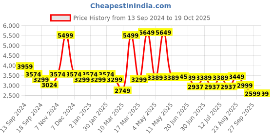myntra.com SWAYAM Red & Mustard Ethnic Motifs AC Room 150 GSM Double Bed Comforter swayam Price History Graph from 13 Sep 2024 to 18 Oct 2025