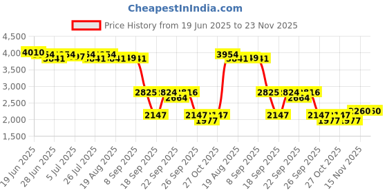 myntra.com SWAYAM Red & Off White Ethnic Motifs AC Room 120 GSM Double Bed Comforter swayam Price History Graph from 19 Jun 2025 to 23 Nov 2025