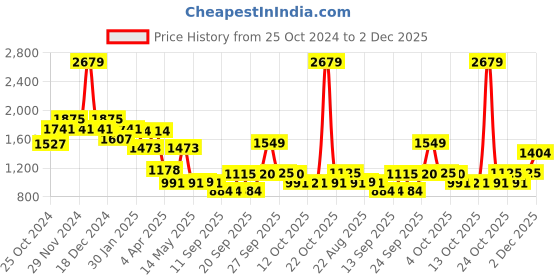 myntra.com SWAYAM Red & Orange 140 TC King Bedsheet with 2 Pillow Covers swayam Price History Graph from 25 Oct 2024 to 2 Dec 2025