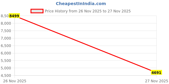 myntra.com SWAYAM Red & Red Floral Pure Cotton Lightweight AC Room 150 GSM Comforter swayam Price History Graph from 26 Nov 2025 to 27 Nov 2025