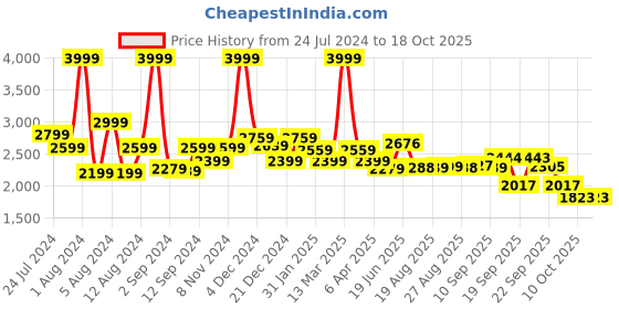 myntra.com SWAYAM Red & White Floral 240 TC Cotton King Bedsheet with 2 Pillow Covers swayam Price History Graph from 24 Jul 2024 to 18 Oct 2025