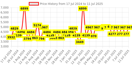 myntra.com SWAYAM Red & White Printed AC Double Quilt (Comforter) swayam Price History Graph from 17 Jul 2024 to 11 Jul 2025