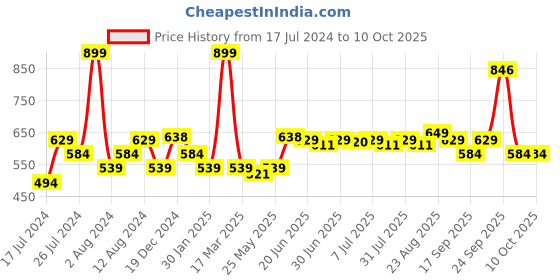 myntra.com SWAYAM Red & White Set of 2 Ethnic Motifs Square Cushion Covers swayam Price History Graph from 17 Jul 2024 to 9 Oct 2025