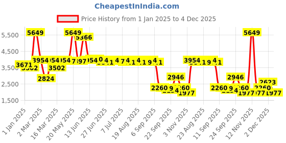 myntra.com SWAYAM Red & Yellow Geometric AC Room 150 GSM Double Bed Comforter swayam Price History Graph from 1 Jan 2025 to 4 Dec 2025