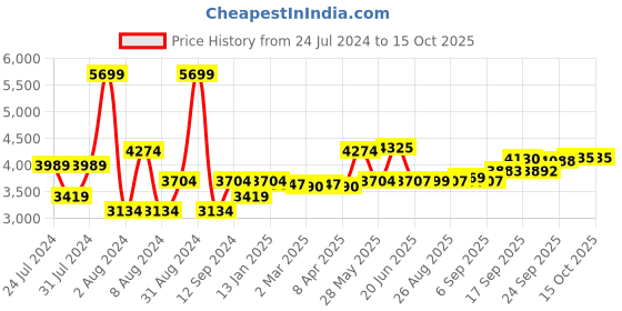 myntra.com SWAYAM Red & Yellow Striped 180 TC Cotton Queen Bedsheet with 2 Pillow Covers swayam Price History Graph from 24 Jul 2024 to 15 Oct 2025