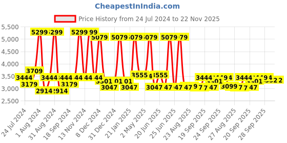 myntra.com SWAYAM Red Cotton 300 TC Double Bedsheet with 2 Pillow Covers swayam Price History Graph from 24 Jul 2024 to 21 Nov 2025