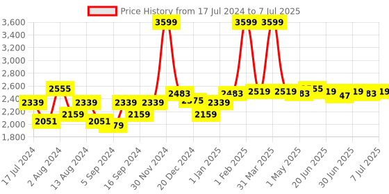myntra.com SWAYAM Red Printed Diwan Set swayam Price History Graph from 17 Jul 2024 to 7 Jul 2025