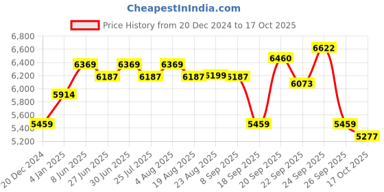 myntra.com SWAYAM Red Printed Winter Double Quilt swayam Price History Graph from 20 Dec 2024 to 17 Oct 2025
