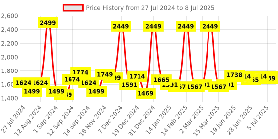 myntra.com SWAYAM Red Rectangular 90" X 60" Cotton Table Cloth swayam Price History Graph from 27 Jul 2024 to 8 Jul 2025