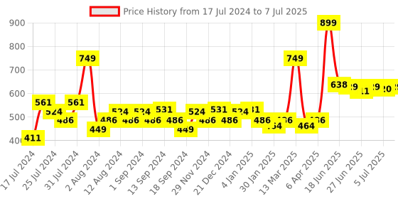 myntra.com SWAYAM Red Set of 2 Printed 16"x16" Square Cushion Covers swayam Price History Graph from 17 Jul 2024 to 7 Jul 2025