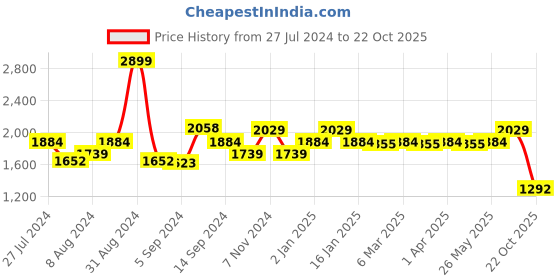 myntra.com SWAYAM Red Single Door Curtain swayam Price History Graph from 27 Jul 2024 to 22 Oct 2025