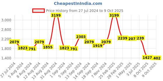 myntra.com SWAYAM Red Single Long Door Curtain swayam Price History Graph from 27 Jul 2024 to 9 Oct 2025