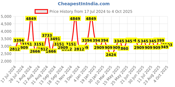 myntra.com SWAYAM Red Solid AC Room 150 GSM Single Bed Comforter swayam Price History Graph from 17 Jul 2024 to 4 Oct 2025