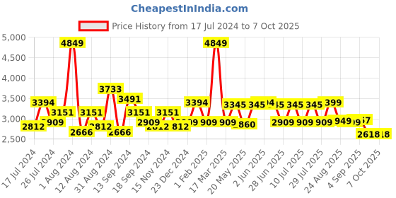 myntra.com SWAYAM Red Solid AC Room 150 GSM Single Bed Comforter swayam Price History Graph from 17 Jul 2024 to 7 Oct 2025
