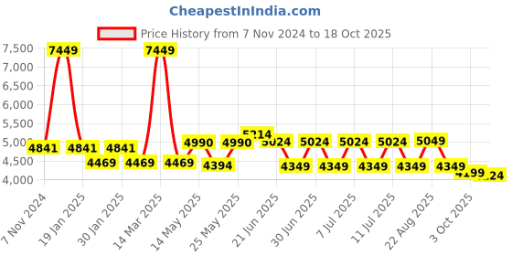 myntra.com SWAYAM Red Striped AC Room 150 GSM Double Bed Comforter swayam Price History Graph from 7 Nov 2024 to 18 Oct 2025