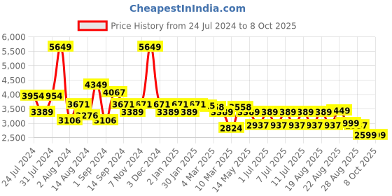 myntra.com SWAYAM Rust & Beige Ethnic Motifs Mild Winter 150 GSM Double Bed Comforter swayam Price History Graph from 24 Jul 2024 to 8 Oct 2025