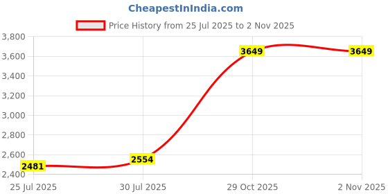 myntra.com SWAYAM Rust & Beige Geometric 250 TC Cotton 1 Double King Bedsheet with 2 Pillow Covers swayam Price History Graph from 25 Jul 2025 to 1 Nov 2025