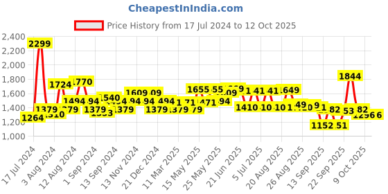 myntra.com SWAYAM Rust & White Floral 144 TC King Bedsheet with 2 Pillow Covers swayam Price History Graph from 17 Jul 2024 to 11 Oct 2025