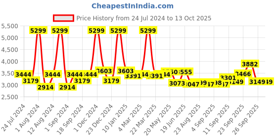 myntra.com SWAYAM Sea Green & Navy 180 TC Cotton Double Bedsheet with 2 Pillow Covers swayam Price History Graph from 24 Jul 2024 to 12 Oct 2025