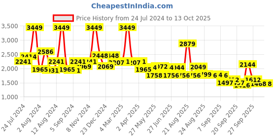 myntra.com SWAYAM Sea Green & Navy 180 TC Cotton Single Bedsheet with 1 Pillow Cover swayam Price History Graph from 24 Jul 2024 to 13 Oct 2025