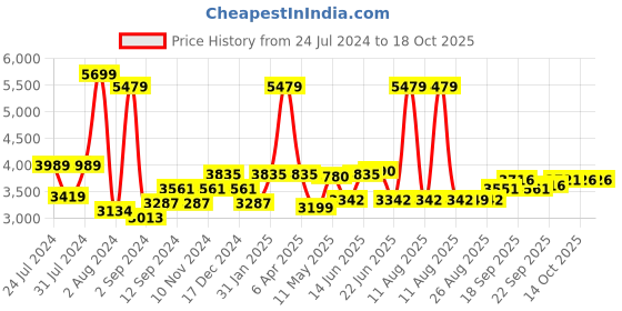 myntra.com SWAYAM Sea Green & Yellow Striped King Bedsheet with 2 Pillow Covers swayam Price History Graph from 24 Jul 2024 to 18 Oct 2025