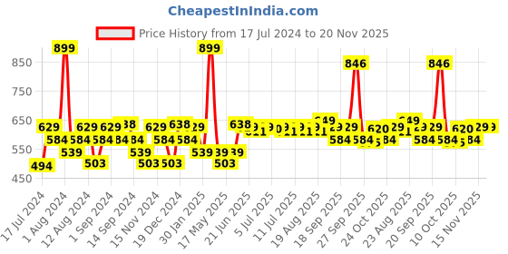 myntra.com SWAYAM Set of 2 160 TC Blue & Grey Printed Cotton Cushion Covers swayam Price History Graph from 17 Jul 2024 to 20 Nov 2025