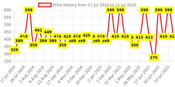 myntra.com SWAYAM Set of 2 Beige & Red Floral Square Cushion Covers swayam Price History Graph from 17 Jul 2024 to 11 Jul 2025