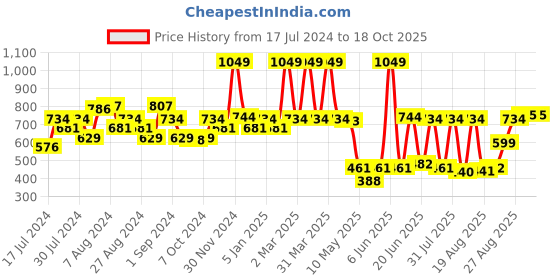 myntra.com SWAYAM Set of 2 Beige & Red Floral Velvet Square Cushion Covers swayam Price History Graph from 17 Jul 2024 to 16 Oct 2025