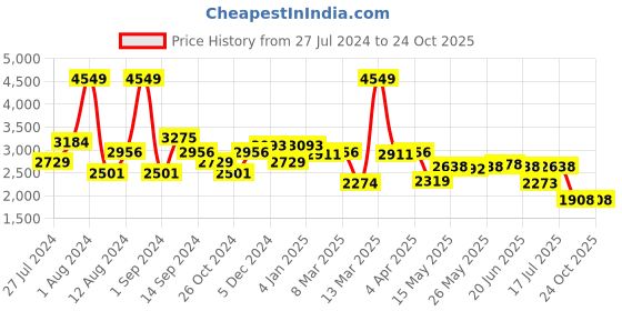 myntra.com SWAYAM Set Of 2 Black & White Floral Room Darkening Long Door Curtain swayam Price History Graph from 27 Jul 2024 to 24 Oct 2025