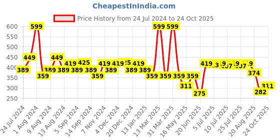 myntra.com SWAYAM Set of 2 Blue 200 TC Floral Cotton Cushion Covers swayam Price History Graph from 24 Jul 2024 to 24 Oct 2025