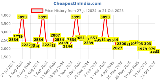 myntra.com SWAYAM Set of 2 Blue & White Floral Room Darkening Door Curtain swayam Price History Graph from 27 Jul 2024 to 21 Oct 2025
