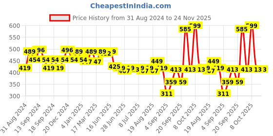myntra.com SWAYAM Set Of 2 Brown & White Floral Printed Pure Cotton Square Cushion Covers swayam Price History Graph from 31 Aug 2024 to 24 Nov 2025