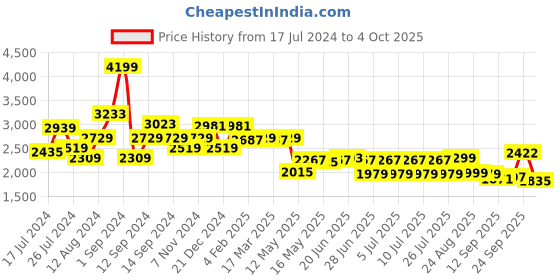 myntra.com SWAYAM Set of 2 Door Curtains swayam Price History Graph from 17 Jul 2024 to 4 Oct 2025