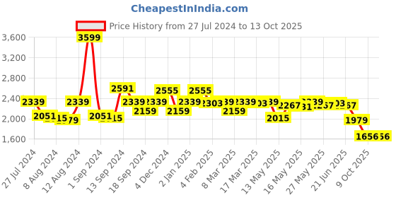 myntra.com SWAYAM Set of 2 Door Curtains swayam Price History Graph from 27 Jul 2024 to 13 Oct 2025