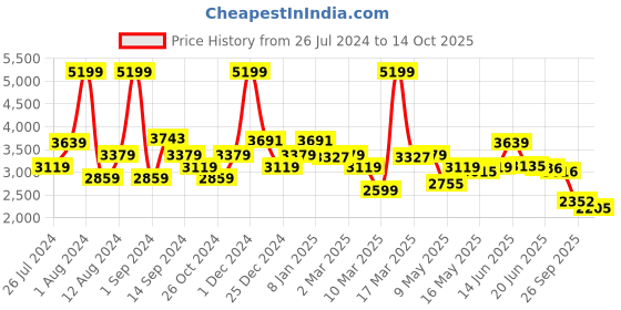 myntra.com SWAYAM Set of 2 Grey & White Ethnic Motifs Room Darkening Long Door Curtain swayam Price History Graph from 26 Jul 2024 to 14 Oct 2025
