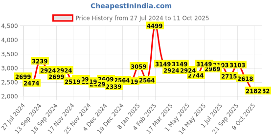 myntra.com SWAYAM Set of 2 Long Door Curtains swayam Price History Graph from 27 Jul 2024 to 9 Oct 2025