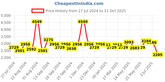 myntra.com SWAYAM Set of 2 Long Door Curtains swayam Price History Graph from 27 Jul 2024 to 11 Oct 2025